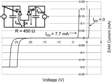 Fig. 11. EAM current as a function of supply voltage for I PD = 0 a nd 5 mA.