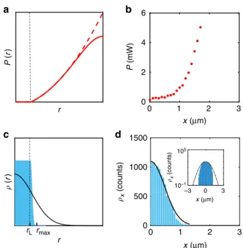Fig. 2 Dependence of the laser power on the particle position. a Laser power P(r) as a function of particle position r (Eq