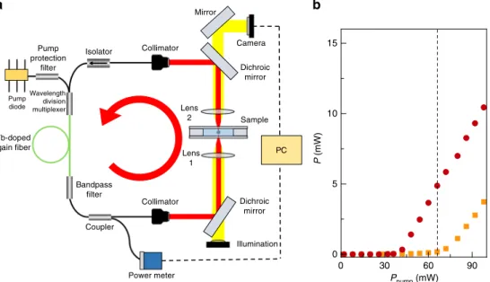 Fig. 4 Experimental setup. a The setup comprises a diode-pumped Yb-doped ﬁber laser, the trapping optics, and the digital video microscope