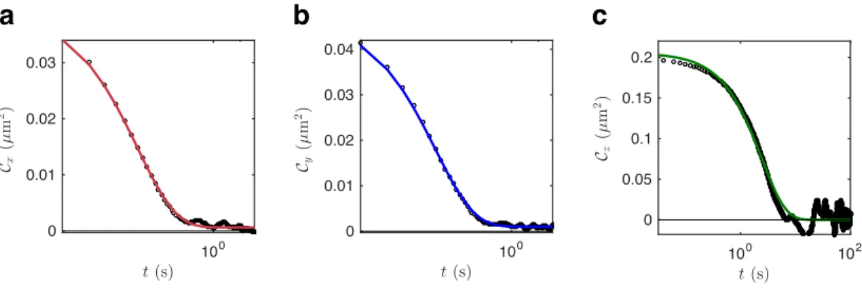 Figure 2.3: Autocorrelation functions (ACFs) corresponding to a silica 4 µm bead trapped in three dimensions