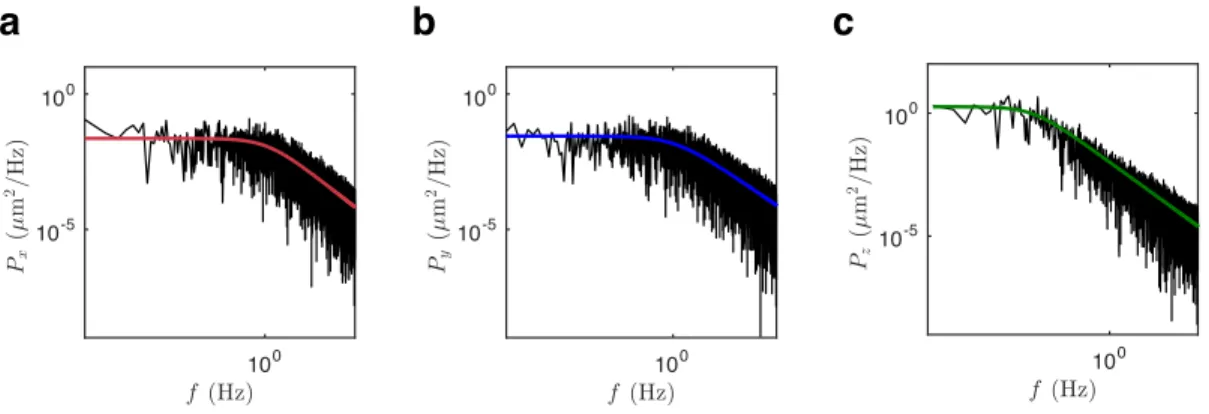 Figure 2.4: Power spectral densities (PSDs) corresponding to a silica 4 µm bead optically trapped