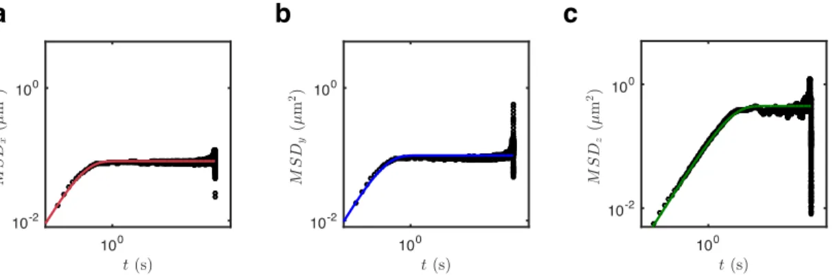 Figure 2.6: Mean square displacements (MSDs) corresponding to a silica 4 µm bead optically trapped