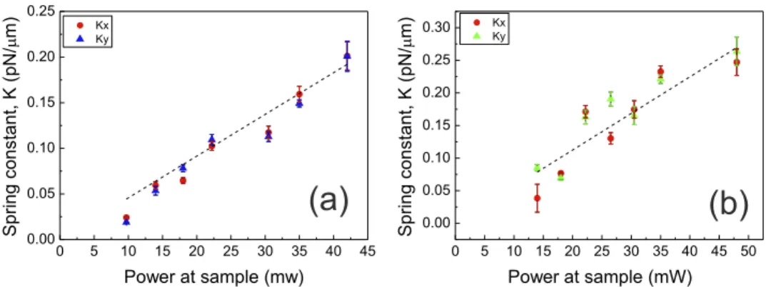 Figure 5. (a) Optical force as a function of laser power at sample for silica bead 5 µm in x and y directions