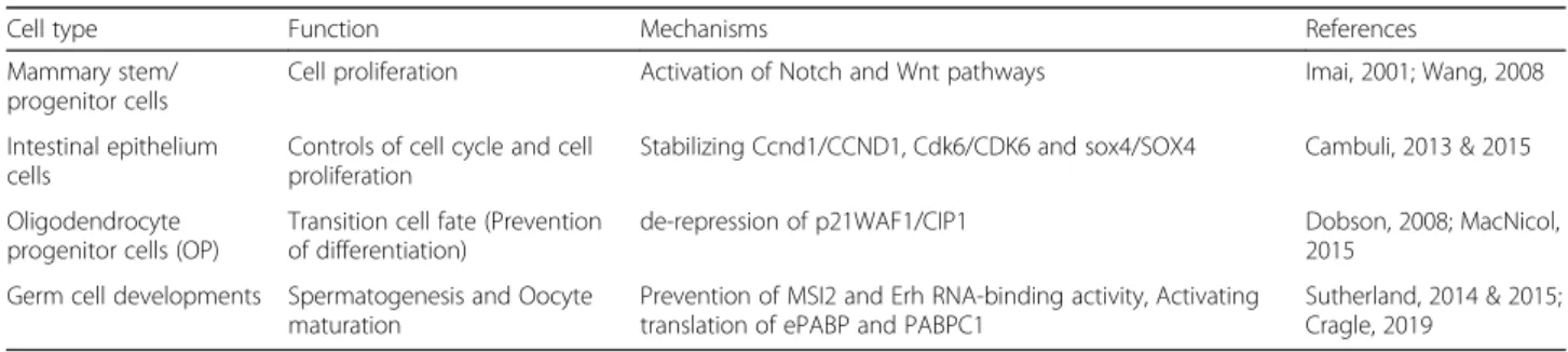 Table 1 Diverse roles of Msi1 in different cell