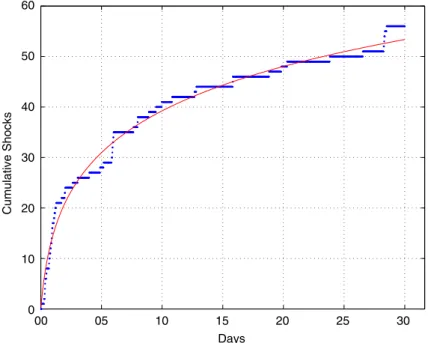 Fig. 8. Cumulative number of aftershocks and Omori’s Law. On October 8, 1998, DJIA went down from 7827.9 at 9:40 AM to 7606.3 at 9:45 AM resulting in a 2.9% drop within 5 min and the trade was not suspended