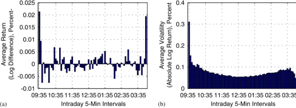 Fig. 3. DJIA volatility autocorrelation coefﬁcients at 5-min lags. (a) Intraday. (b) 15 days