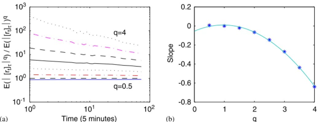 Fig. 6. Intraday scaling. Left: September 19, 1994–December 31, 1996, Right: January 2, 2000–October 16, 2002 in 5-min frequency.