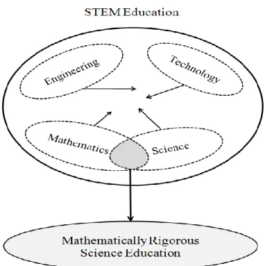 Figure 1. STEM education model with a particular focus on mathematics and science. 
