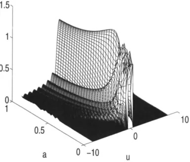 FIGURE  2.  Magnitudes of  the fractional Fourier transforms of  the rectangle function,  11