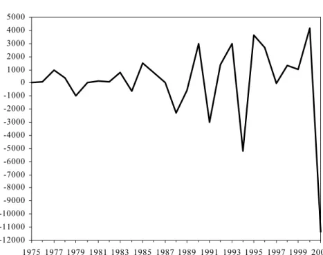 Figure 1: Annual Net Short-Term Capital Inflows (million US$, 1975–2001)  Source: Central Bank of the Republic of Turkey