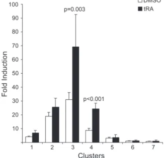 Figure 2. Conserved clusters 3 and 4 respond to tRA in MCF-7.