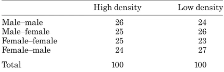Table 1 presents the number of same sex and di¡erent sex pairings under both density conditions