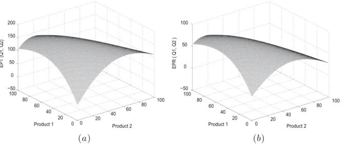 Fig. 3. The expected total proﬁt and the expected proﬁt of the retailer. For Product 1, the parameters c 1 ;d 1 ;p 1 ;s 1 are respectively, 2.0, 4.20, 7.0 and 3.0