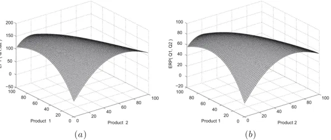 Fig. 4. The expected total proﬁt and the expected proﬁt of the retailer. For Product 1, the parameters c 1 ;d 1 ; p 1 ; s 1 are respectively, 2.0, 4.22, 7.0 and 3.05