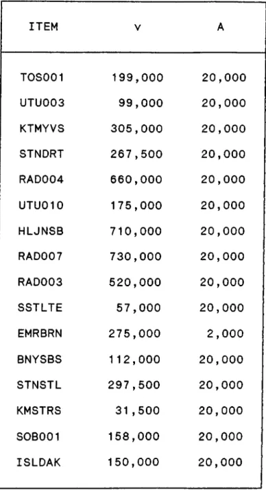 TABLE  2.  UNIT  VARIABLE AND REPLENISHMENT  COSTS ITEM V A TOS001 199,000 20,000 UTU003 99,000 20,000 KTMYVS 305,000 20,000 STNDRT 267,500 20,000 RAD004 660,000 20,000 UTU010 175,000 20,000 HLJNSB 710,000 20,000 RAD007 730,000 20,000 RAD003 520,000 20,000