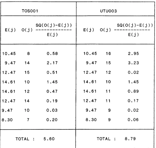 TABLE GOODNESS OF  FIT  TEST TOSCO1 UTU003 E(j) 0(j) SQ(0(j)-E(j)) E(j) n  i ^ SQ(0(j)-E(j)) E(j) E(j) 10.45 8 0.58 10.45 16 2.95 9.47 14 2.17 9.47 15 3.23 12.47 15 0.51 12.47 12 0.02 14.61 10 1 .45 14.61 10 1 .45 14.61 12 0.47 14.61 11 0.89 12.47 14 0.19 