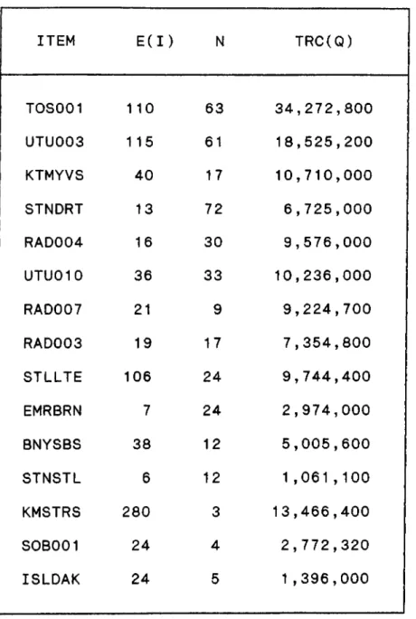 TABLE  9.  THE  EXISTING  INVENTORY  POLICY ITEM E(I) N TRC(Q) TOSCO1 110 63 34,272,800 UTU003 115 61 18,525,200 KTMYVS 40 17 10,710,000 STNDRT 13 72 6,725,000 RAD004 16 30 9,576,000 UTU010 36 33 10,236,000 RAD007 21 9 9,224,700 RAD003 19 17 7,354,800 STLL