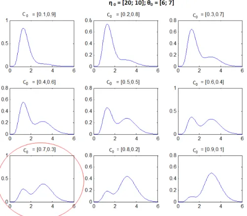Figure 6.2: Prior Distribution Graph of η 0 = [20; 10], θ 0 = [6; 7] for different c 0 values