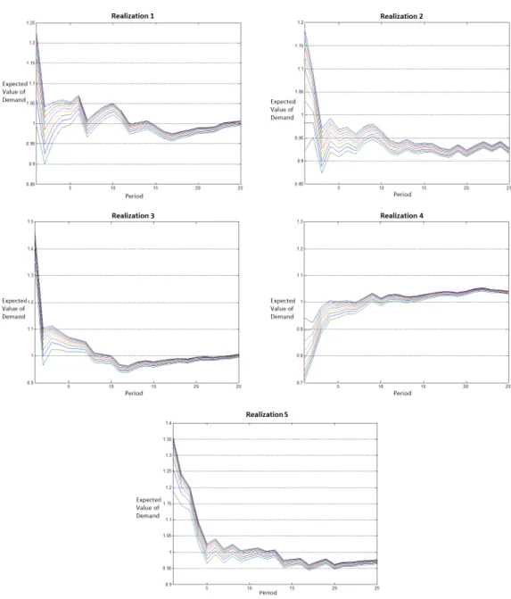 Figure 6.3: Mean of posterior demand distributions over time for 5 different realizations where η 0 = [2; 10], θ 0 = [5; 4]