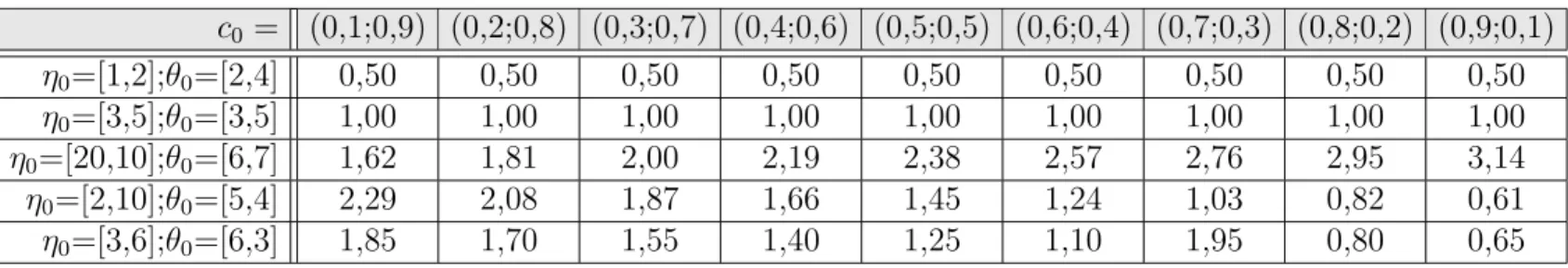 Table 6.1: Prior Mean Values for Different Parameter Sets of Prior Distribution