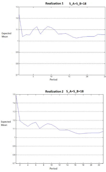 Figure 6.7: Mean of posterior demand distributions over time for the initial in- in-ventory levels S A = S B = M ean + 2σ