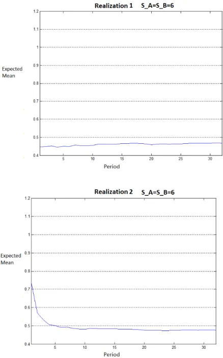 Figure 6.8: Mean of posterior demand distributions over time for the initial in- in-ventory levels S A = S B = M ean − 2σ