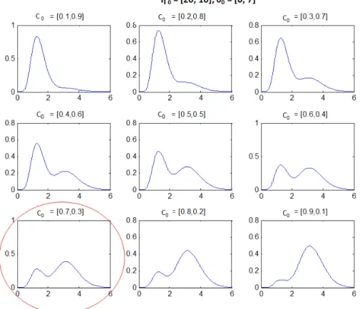 Figure 6.9: Prior Distribution Graph of η 0 = [20; 10], θ 0 = [6; 7] for different c 0 values