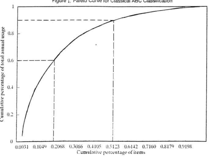 Figure  1.  Pareto  Curve for Classical ABC  Classification