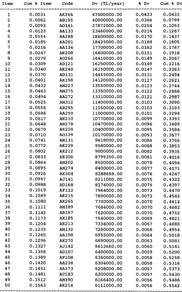 Table  3.  Classification  of  Items  Based  on  Total  Annual  TL  Usage  Item  Cum  %  Item  Code  Dv  (TL/year)  %  Dv  Cum  %  Dv
