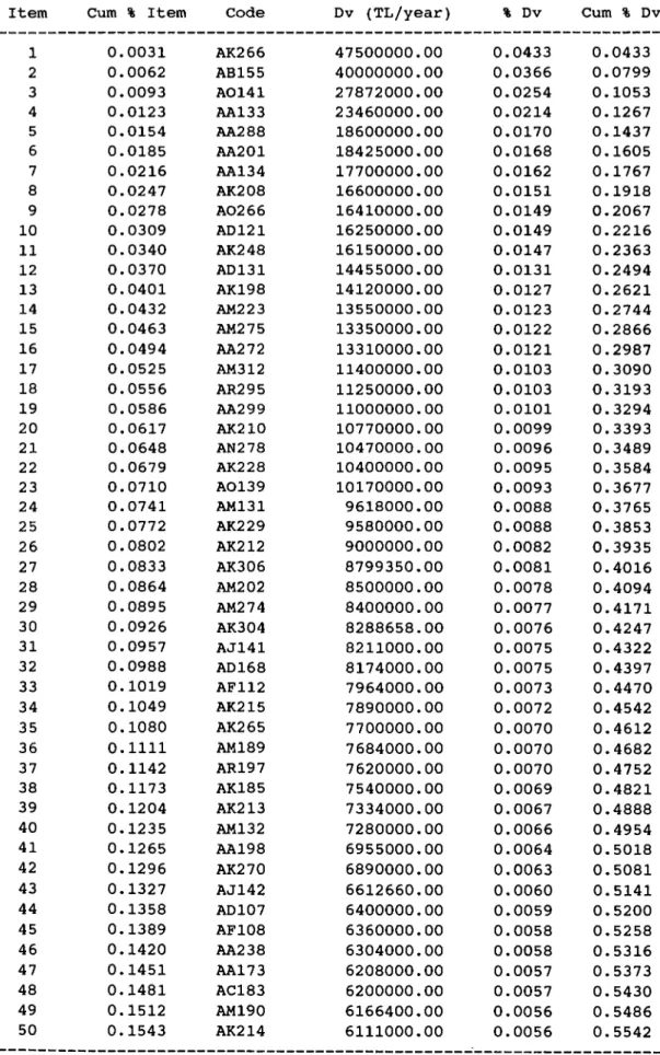 Table  3.  Classification  of  Items  Based  on  Total  Annual  TL  Usage  Item  Cum  %  Item  Code  Dv  (TL/year)  %  Dv  Cum  %  Dv