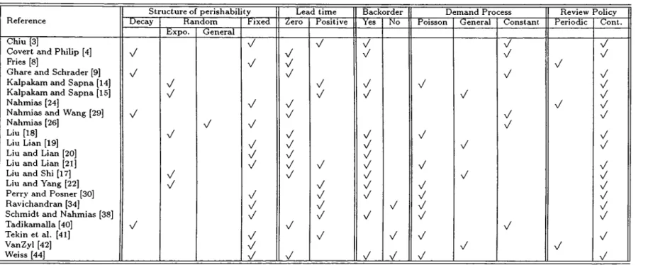 Table  1,1:  Summary  of  studies  on  perishable  inventory
