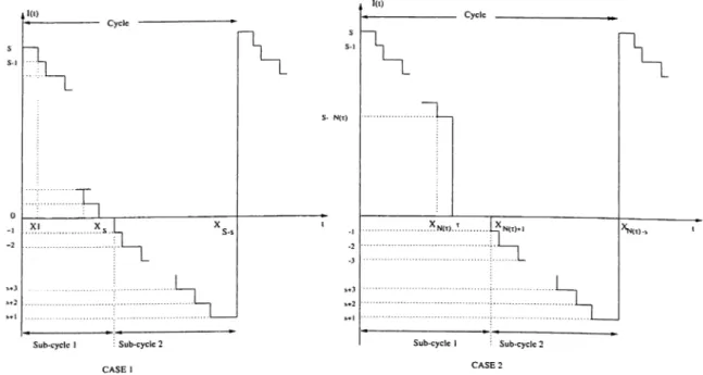 Figure  2.1:  Typical  cases  of  the  inventory  level  process