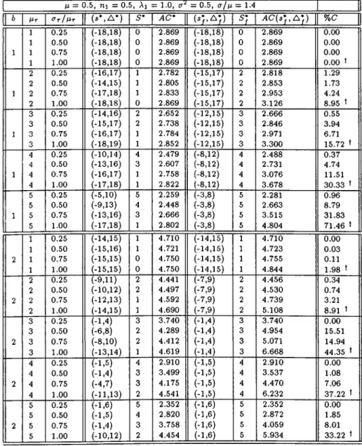 Table  4.6:  AC{s}, A } )   vs  AC{s\ A ’ )  for  p  =   0.5