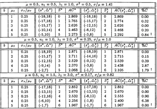 Table  4.8:  AC(sy, Ay)   vs  AC(s*, A*)  for  p  = 0.5  -  Normal  Distribution