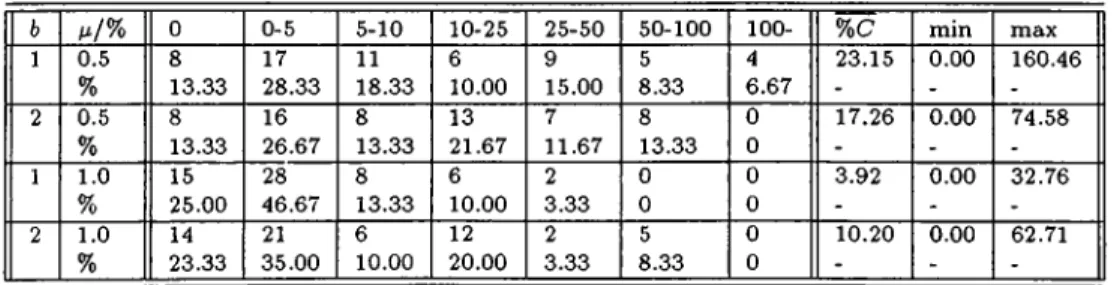 Table  4.9:  Frequency  distribution  for  %C   with  unit  demand