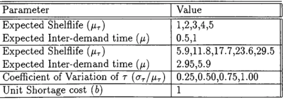 Table  4.10:  Experimental  Set-up  #   3