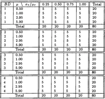 Table  4.11;  Frequency  of experiment  settings  for  batch  demands