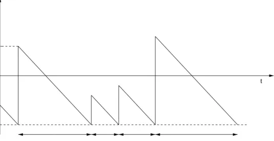 Figure 2.1 : Behavior of the inventory level with constant demand rate