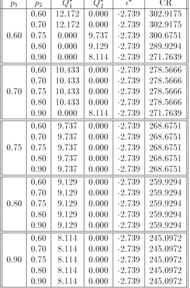 Table 5.7 : Results with K = 500;c 1 = 96;c 2 = 120;c H = 30;c S = 50