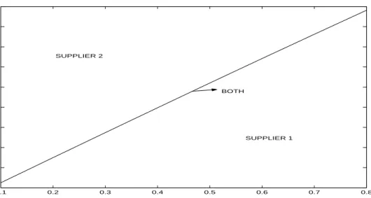 Figure 5.1 : Where to use supplier 1 or 2 for c H = 20;D = 1;c 1 = 80;c 2 = 100