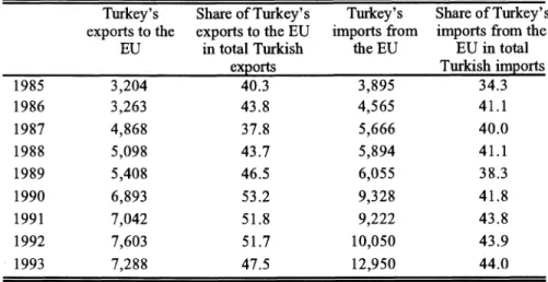 Table  10.1  Trade between Turkey  and  the  EU  (in millions  of U.S.$  and  in percentages) 