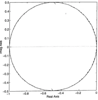 Figure  3.3:  Nyquist  plot  of  ^