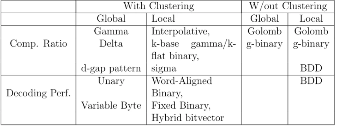 Table 2.1: Taxonomy of Index Compression