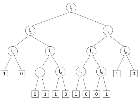 Figure 2.1: BDD Encoding - Binary Decision Diagram