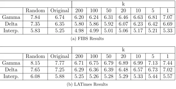 Table 2.6: Blanco - Dimensionality Reduction - Experimental Results