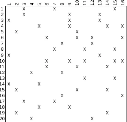 Figure 3.2: Term-Document Matrix Representation of the Sample Inverted Index