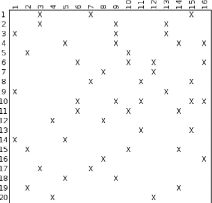 Figure 3.2: Term-Document Matrix Representation of the Sample Inverted Index