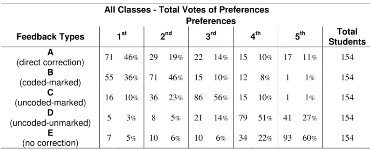 Table 2 - Student Questionnaire 1 - First Consideration (General Preferences)  All Classes - Total Votes of Preferences 