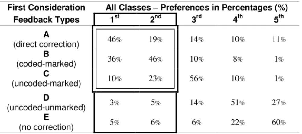 Table 3 - Questionnaire 1 - First consideration, highlighting columns 1 and 2  First Consideration  All Classes – Preferences in Percentages (%) 