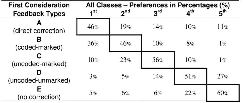 Table 4 - Questionnaire 1 - First consideration, highlighting the most frequently  chosen types 